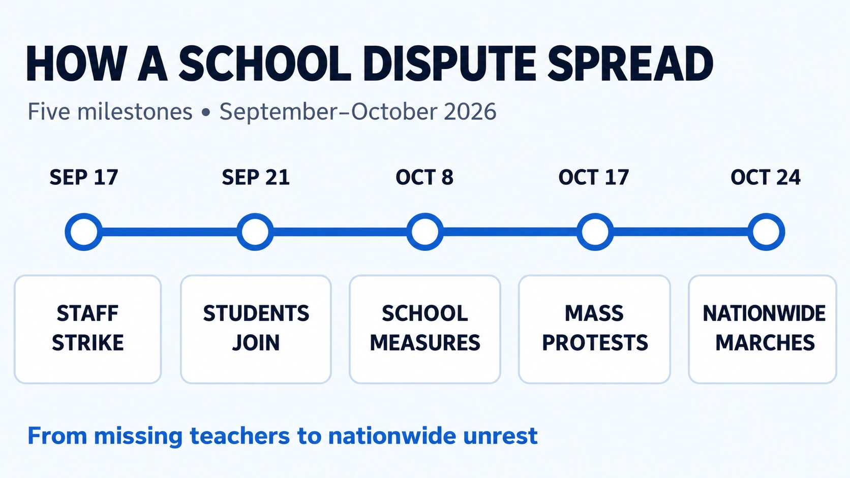 Timeline tracing the French protest movement from a September school strike to nationwide demonstrations in October 2026