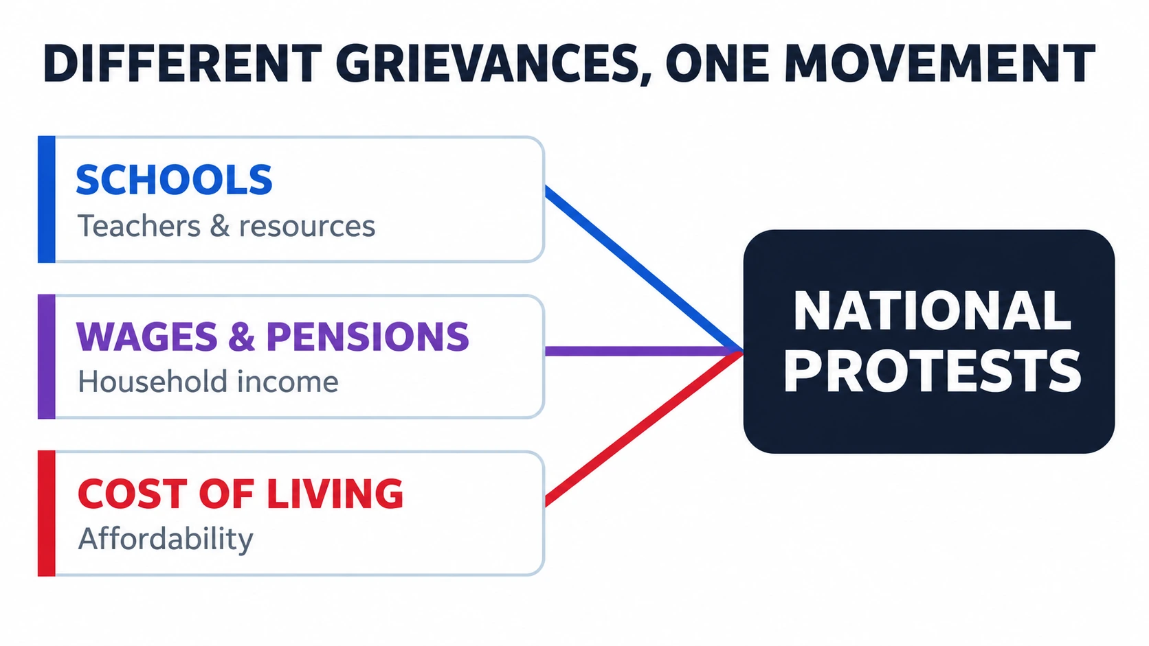 Diagram showing French students, labor unions, and Yellow Vest protesters joining a broader movement over public services and living costs