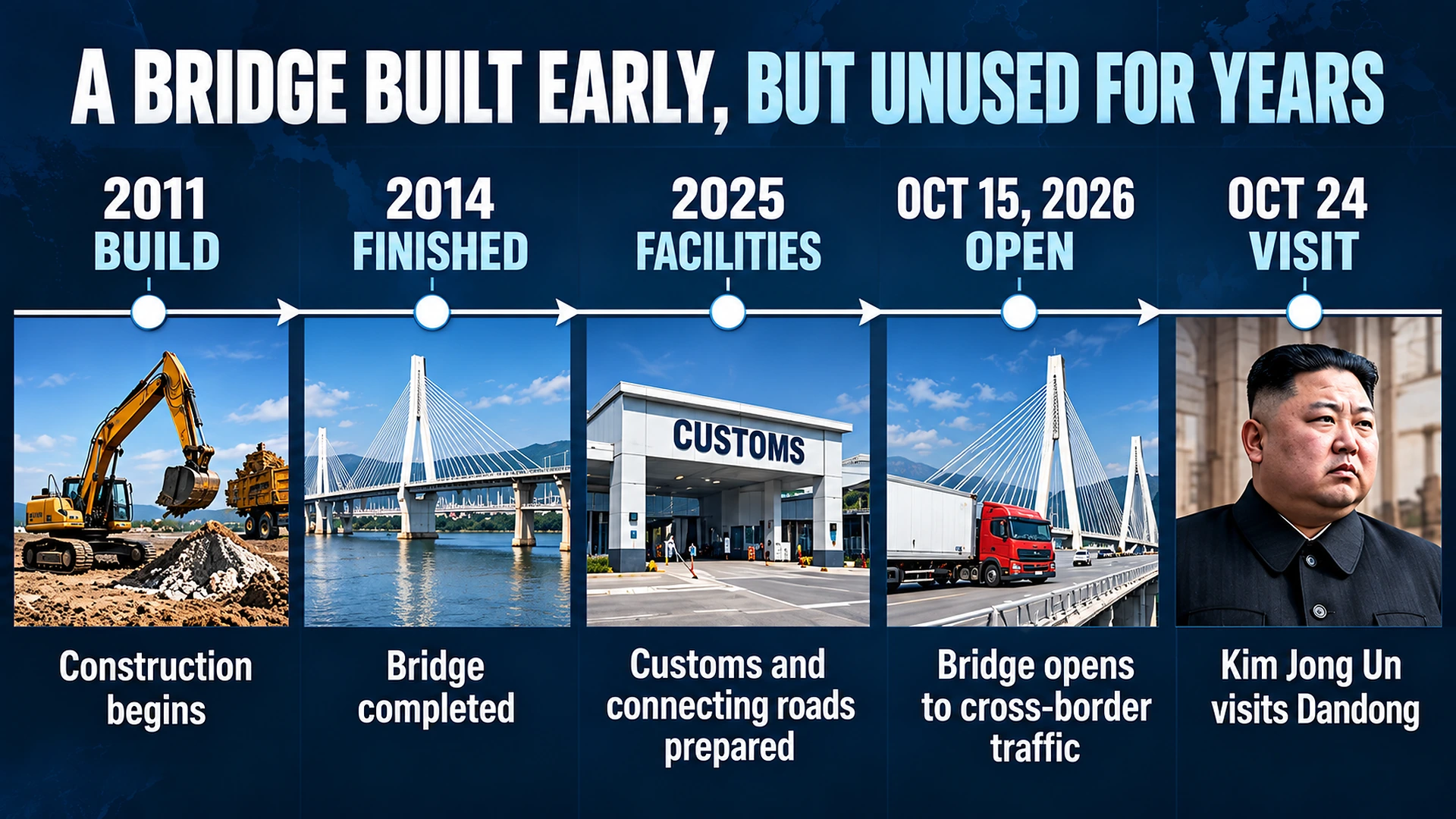 Timeline tracing the New Yalu River Bridge from construction in 2011 to completion in 2014 and opening in October 2026