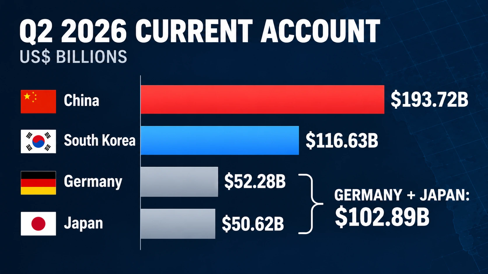 Bar chart comparing second-quarter 2026 current account surpluses for China, South Korea, Germany, and Japan in billions of US dollars