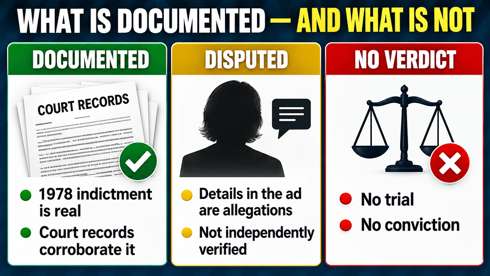 Evidence chart separating documented 1978 criminal charges and arrest warrants from allegations that were never decided at trial