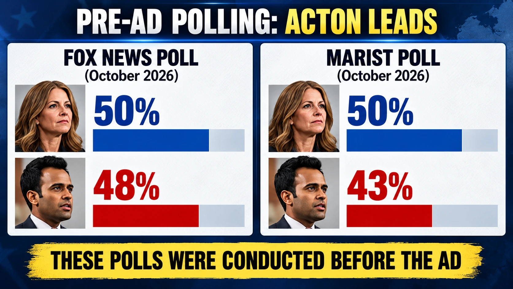 Comparison of two pre-ad Ohio governor polls showing Amy Acton ahead of Vivek Ramaswamy by different margins