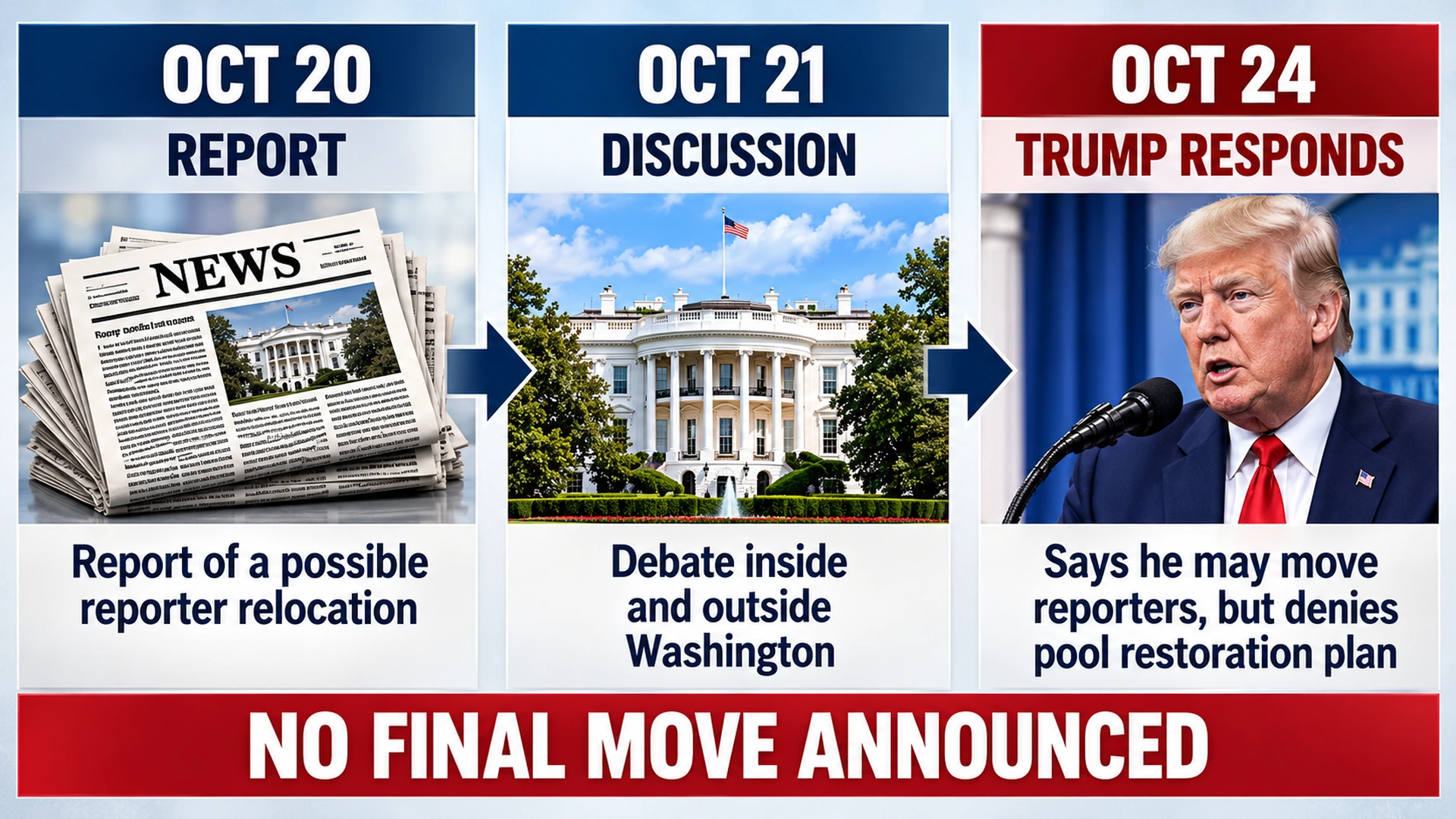 Timeline showing the October 20 report about moving White House reporters, subsequent discussion, and Trump's October 24 response
