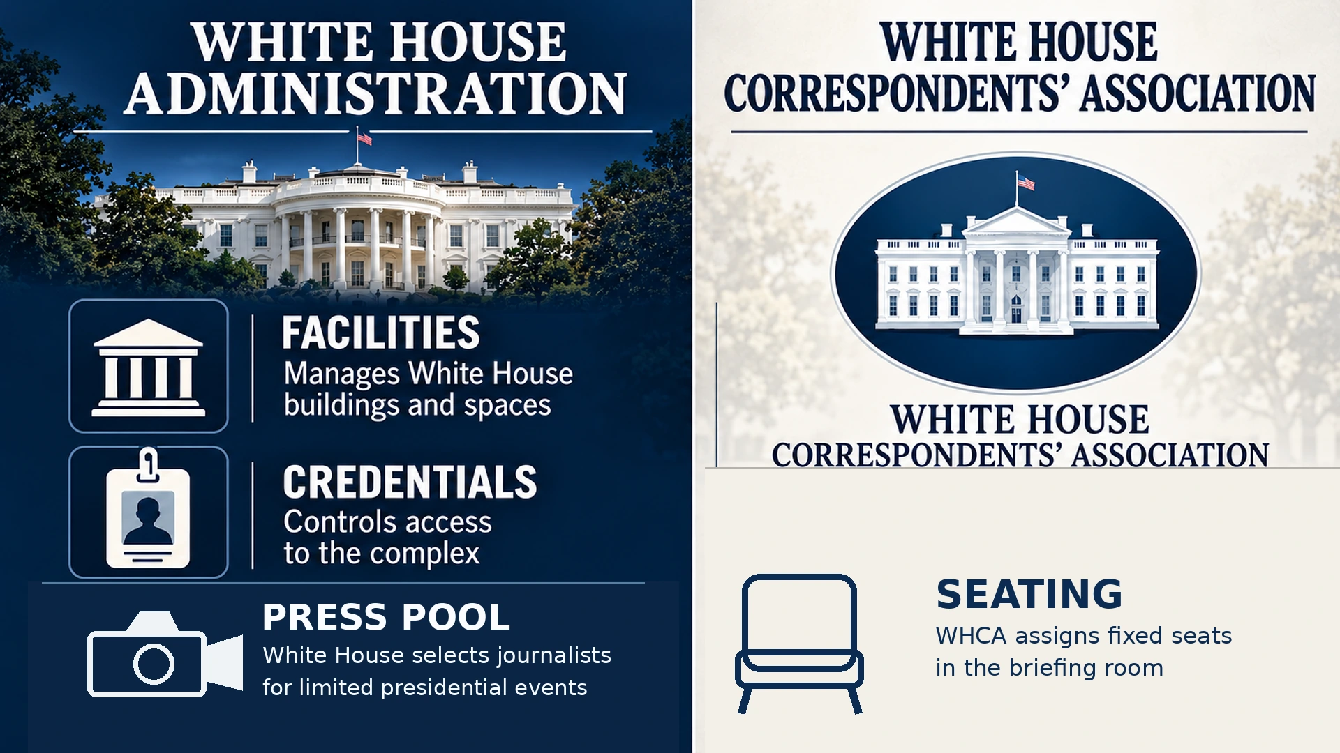 Diagram distinguishing White House management of press credentials and facilities from correspondent association seating arrangements and presidential press pool access