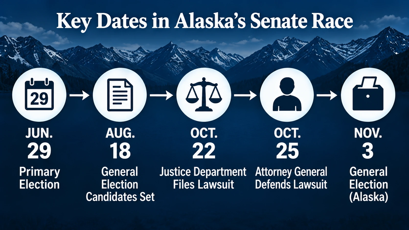 Timeline of the Alaska Senate ballot dispute from the June court ruling through the October federal lawsuit and November election