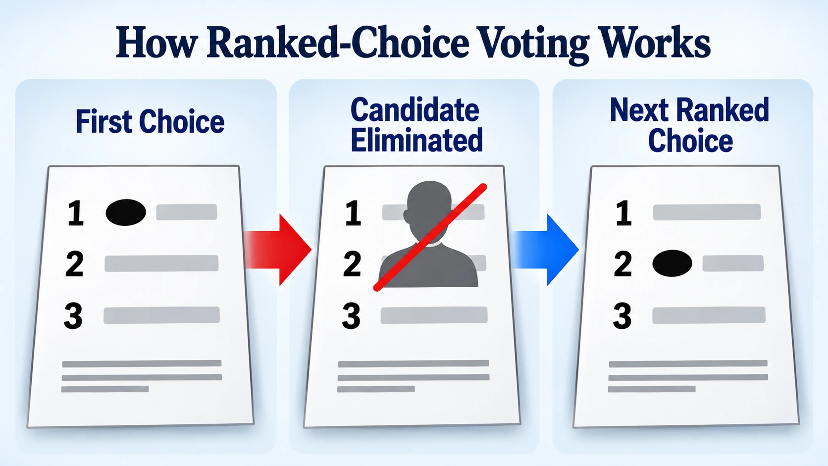 Diagram explaining how ranked-choice voting can transfer votes when a candidate is eliminated in Alaska