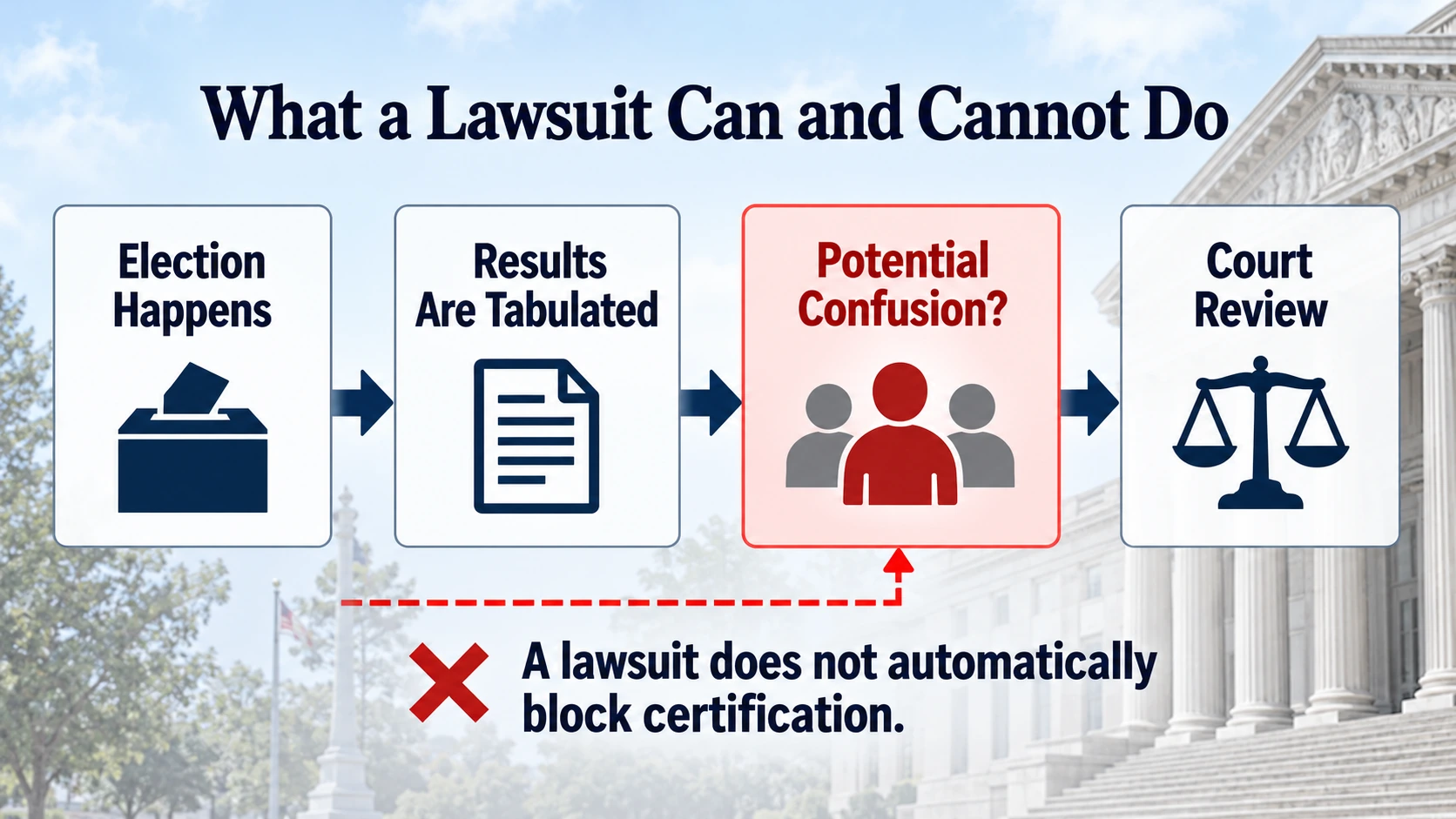 Conditional flowchart showing when the Justice Department's Alaska election certification lawsuit could become consequential