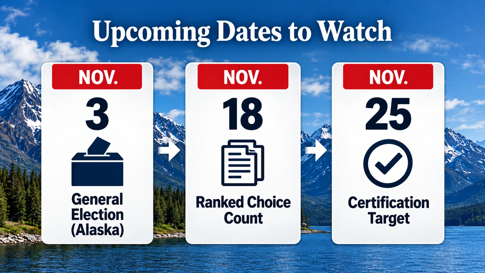 Calendar timeline of Alaska's November 2026 Senate election, ranked-choice tabulation, and targeted certification date