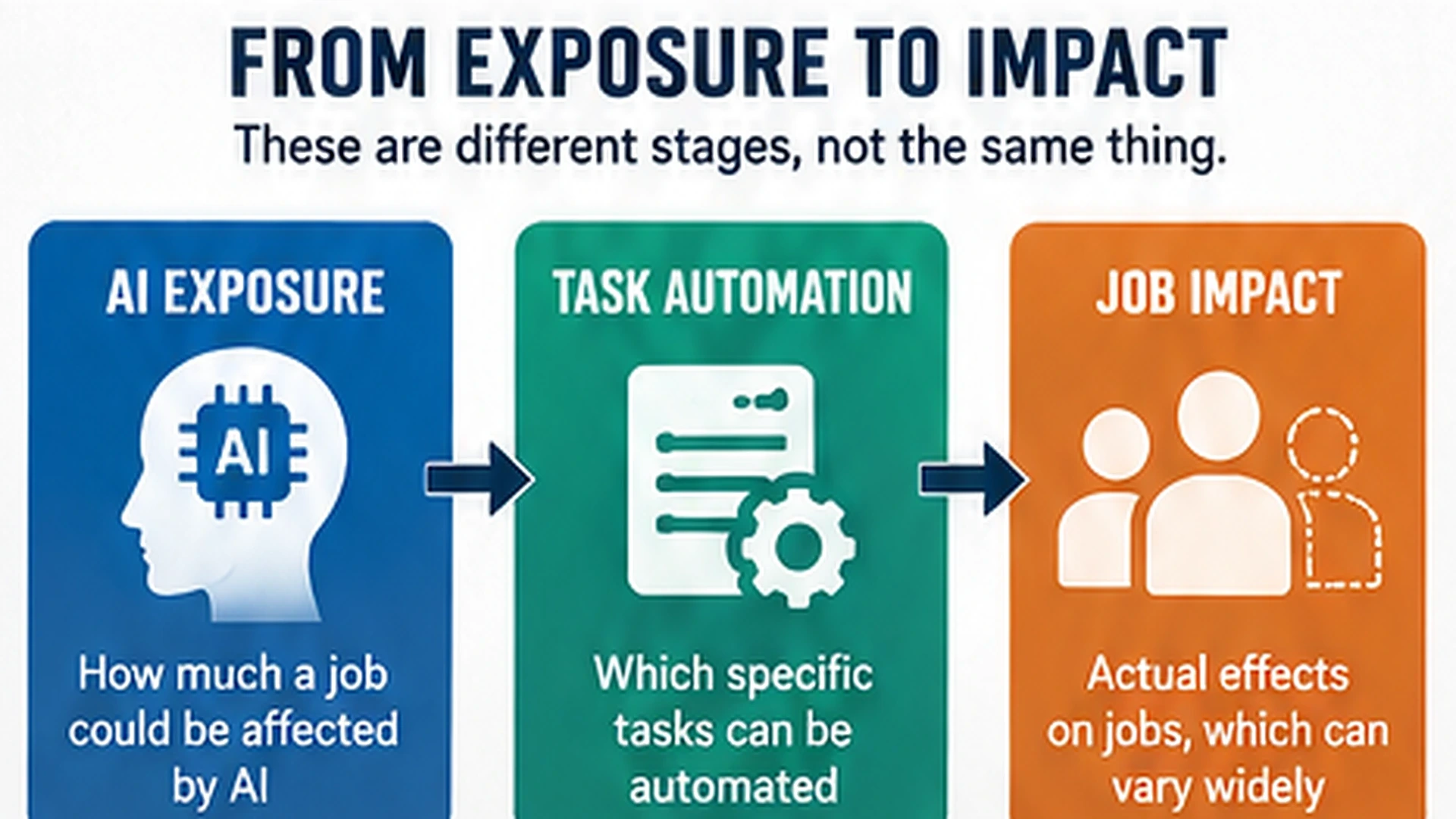 Three-stage diagram explaining the difference between AI exposure, task automation, and actual job displacement