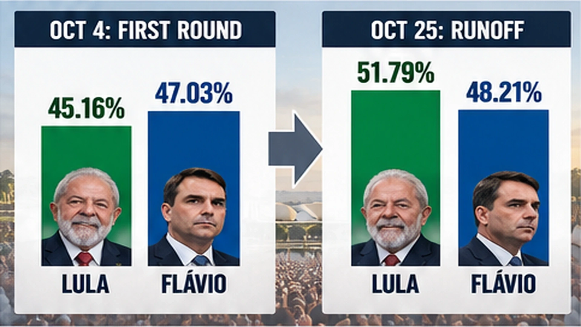 Side-by-side chart showing Flávio Bolsonaro leading Brazil’s first round and Lula winning the presidential runoff