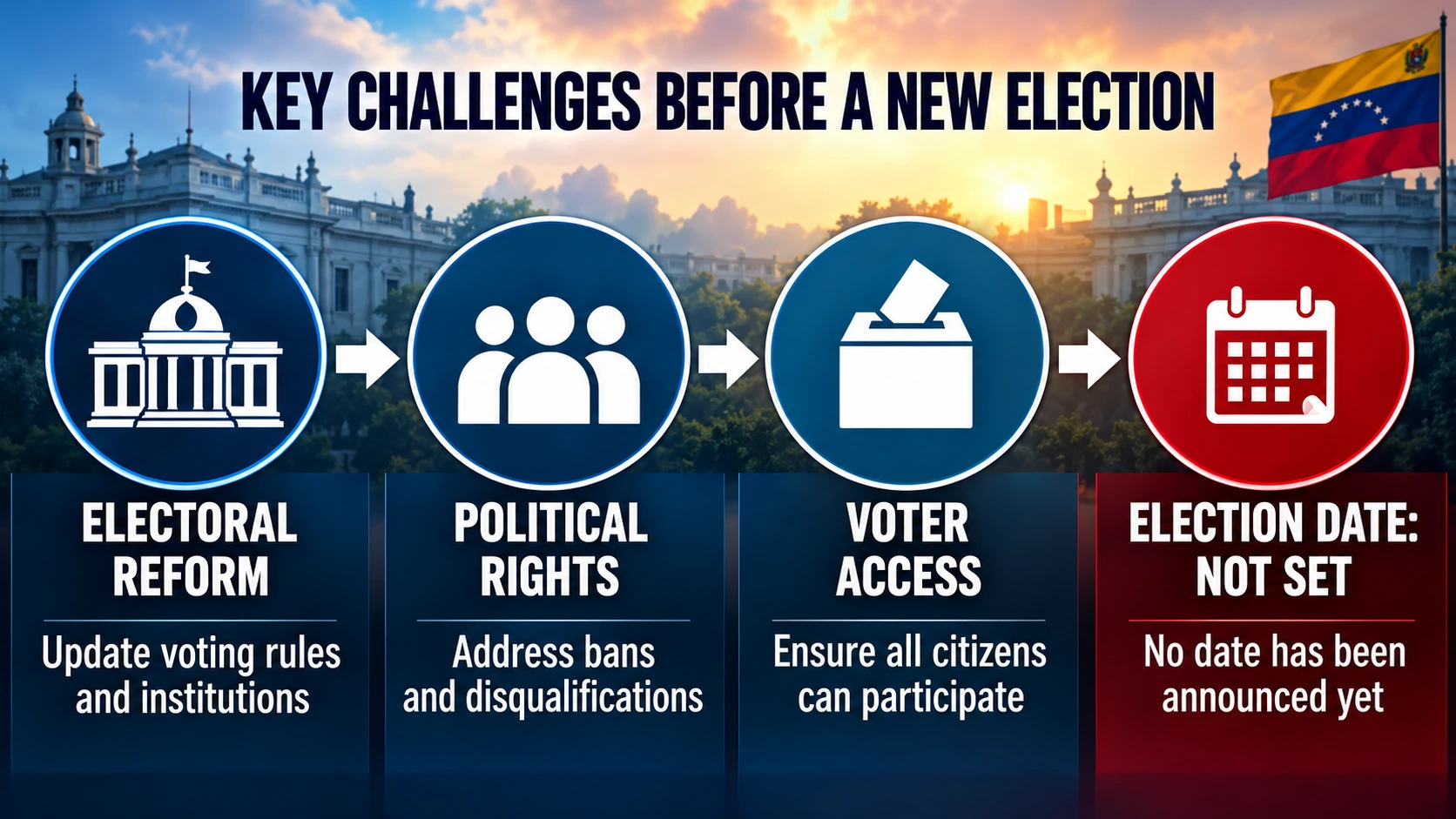 Flowchart showing major steps and unresolved questions before a credible Venezuelan presidential election, including institutional reforms, voter registration, political participation, and an election date