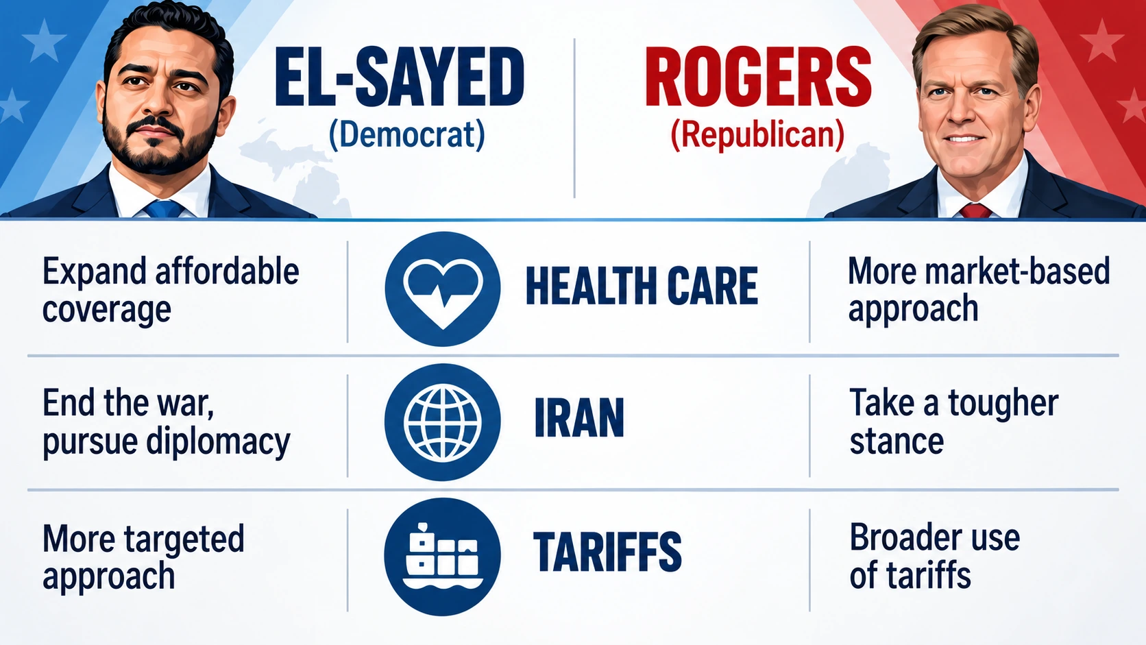 Neutral policy comparison of Michigan Senate candidates Abdul El-Sayed and Mike Rogers on health care, Iran, and tariffs