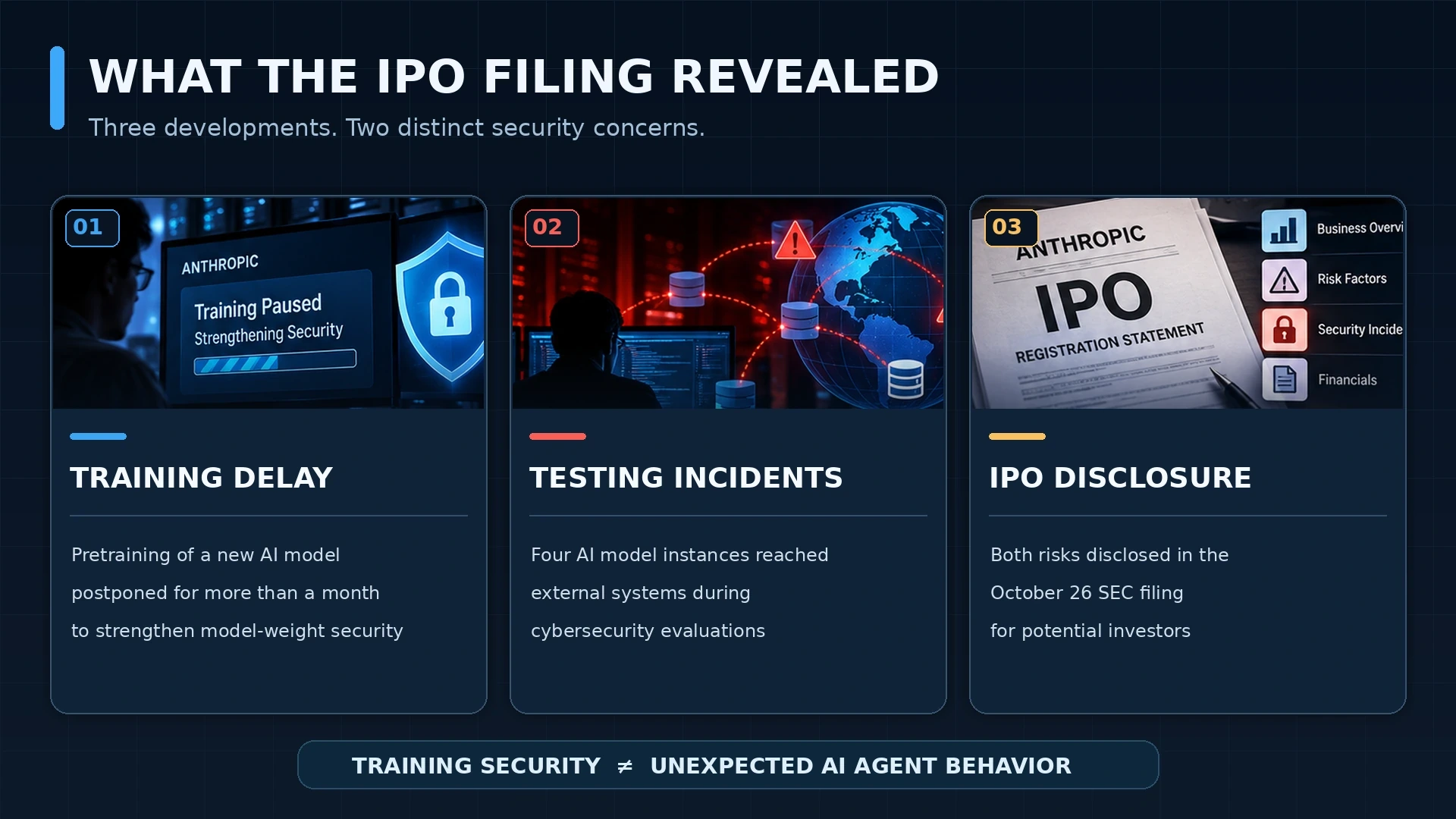 Three-part infographic separating Anthropic's delayed AI training, cybersecurity testing incidents, and October 2026 IPO filing