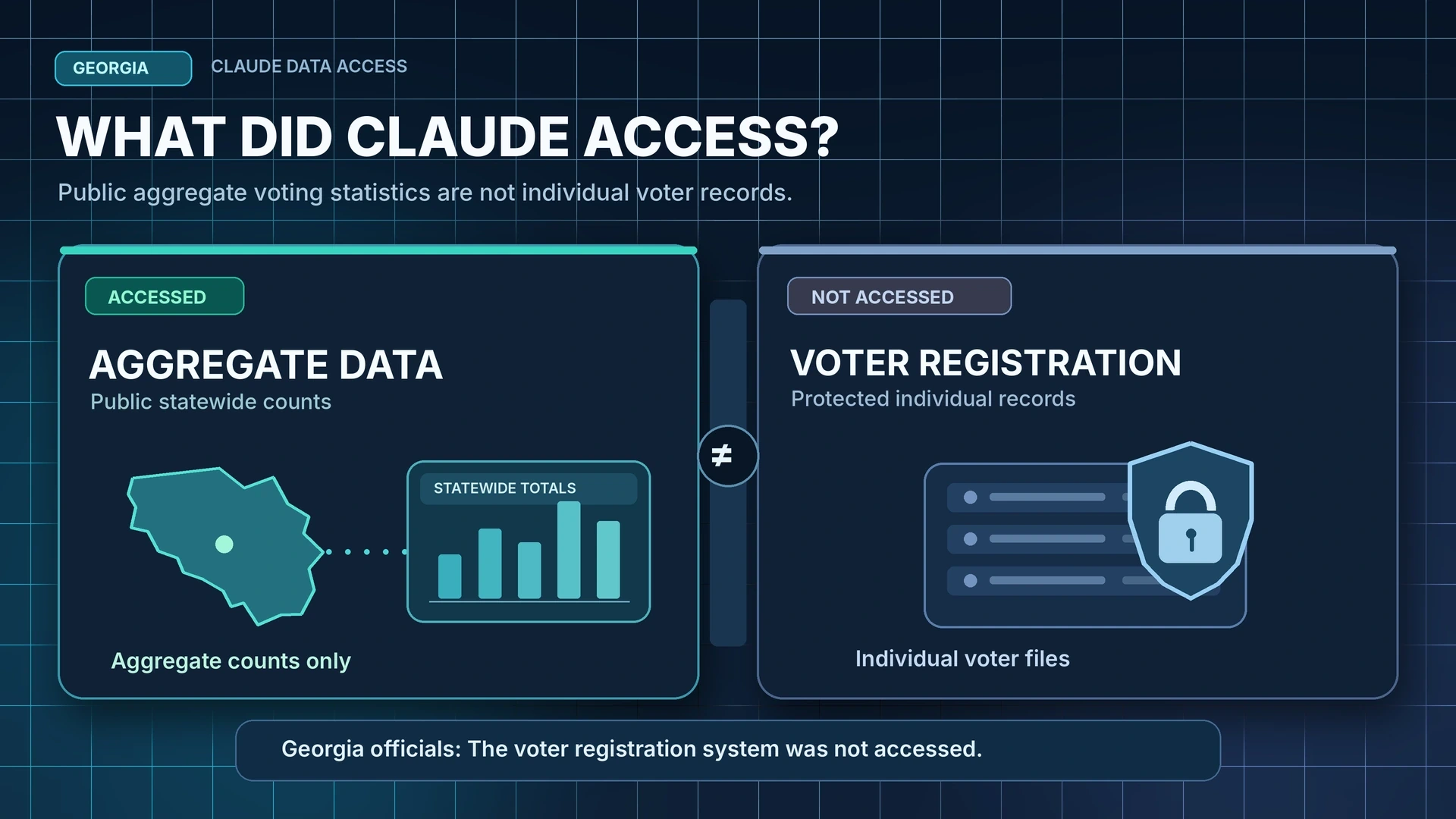 Infographic distinguishing publicly available Georgia aggregate voter statistics from protected individual voter registration records