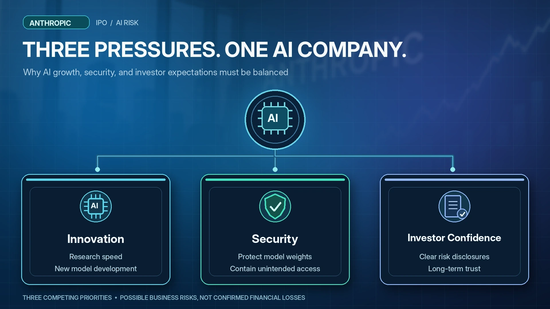 Conceptual infographic showing the competing pressures of AI innovation, cybersecurity protection, and investor expectations before an IPO