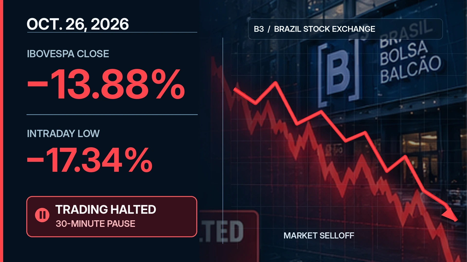 Infographic showing Brazil's Ibovespa falling 13.88 percent after Lula's reelection with an intraday decline of 17.34 percent