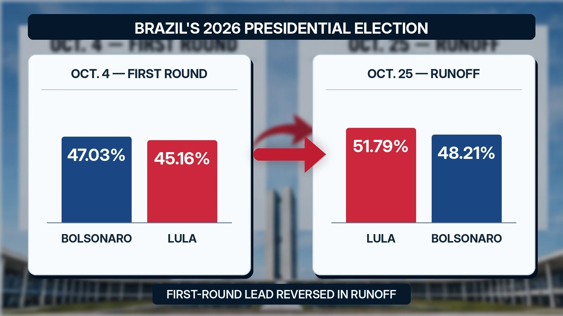 Comparison chart showing Flávio Bolsonaro leading Brazil's first presidential election round before Lula won the runoff