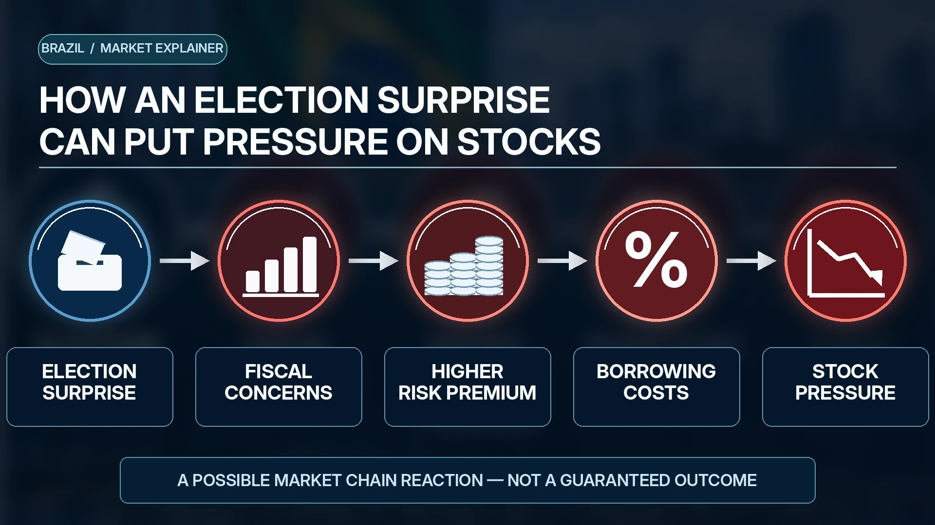 Flowchart explaining how fiscal uncertainty can increase borrowing costs and put pressure on stock valuations