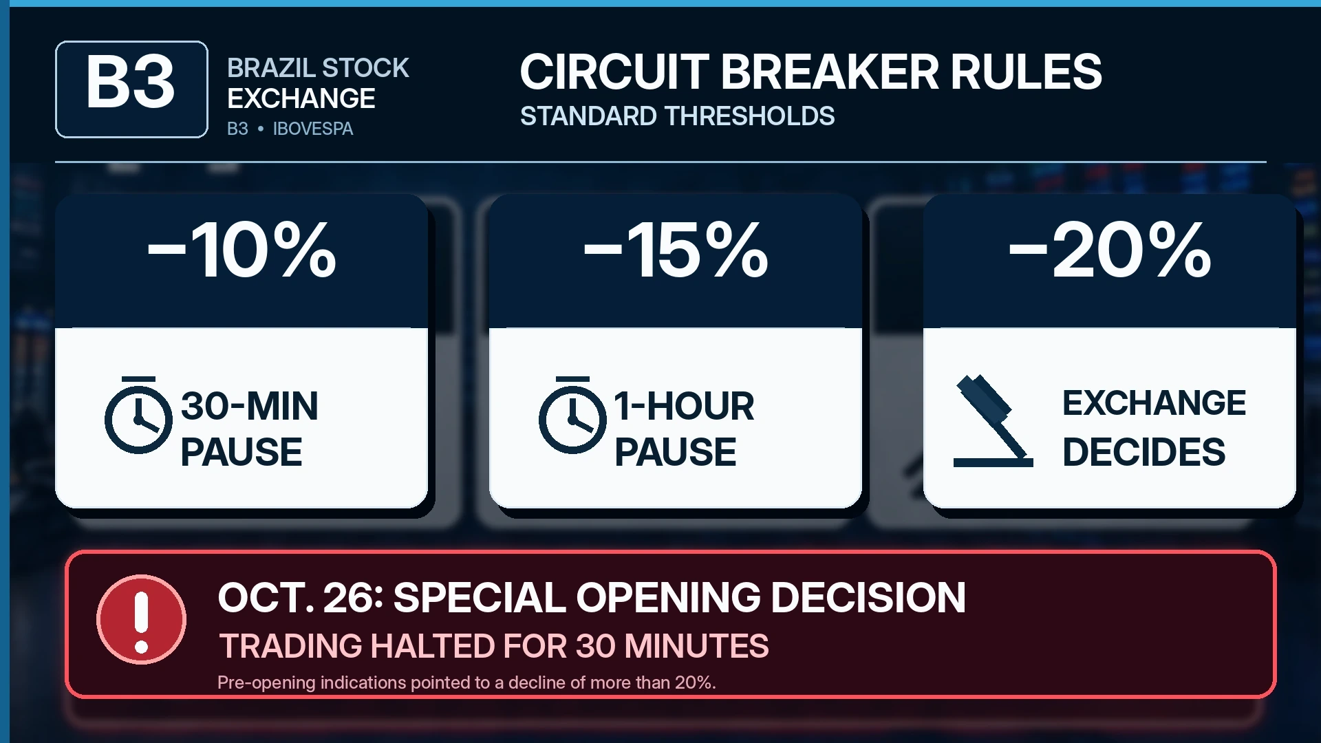 Infographic explaining Brazil's three standard stock market circuit breaker thresholds and the exceptional October 26 trading halt