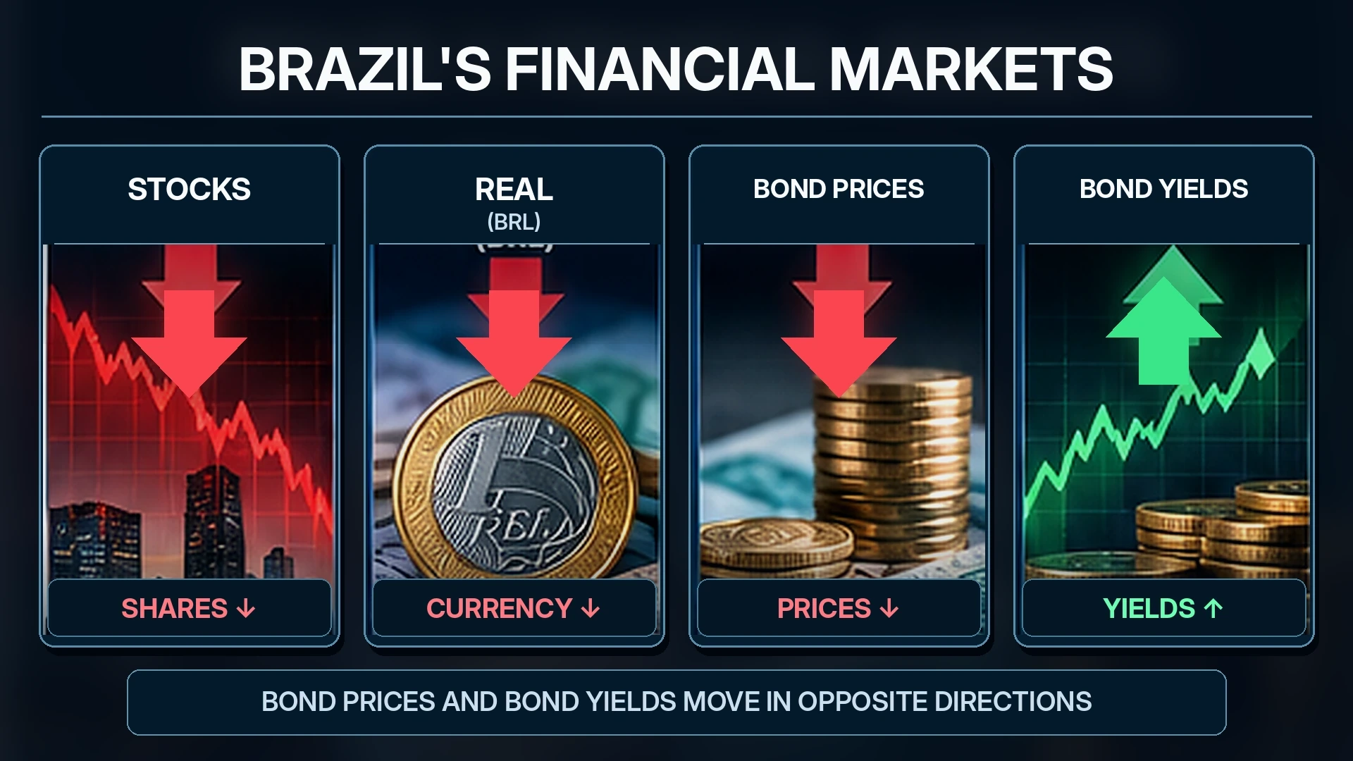 Diagram comparing falling Brazilian stock prices, a weakening real, and pressure on government bonds after the election