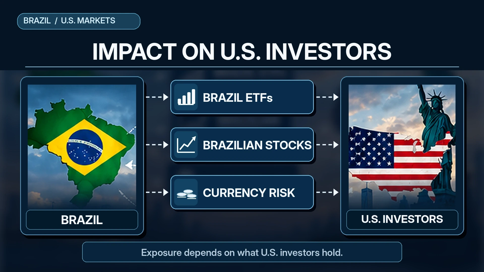 Illustration showing how Brazil's financial market volatility can affect U.S. investors through ETFs, Brazilian stocks, and currency exposure
