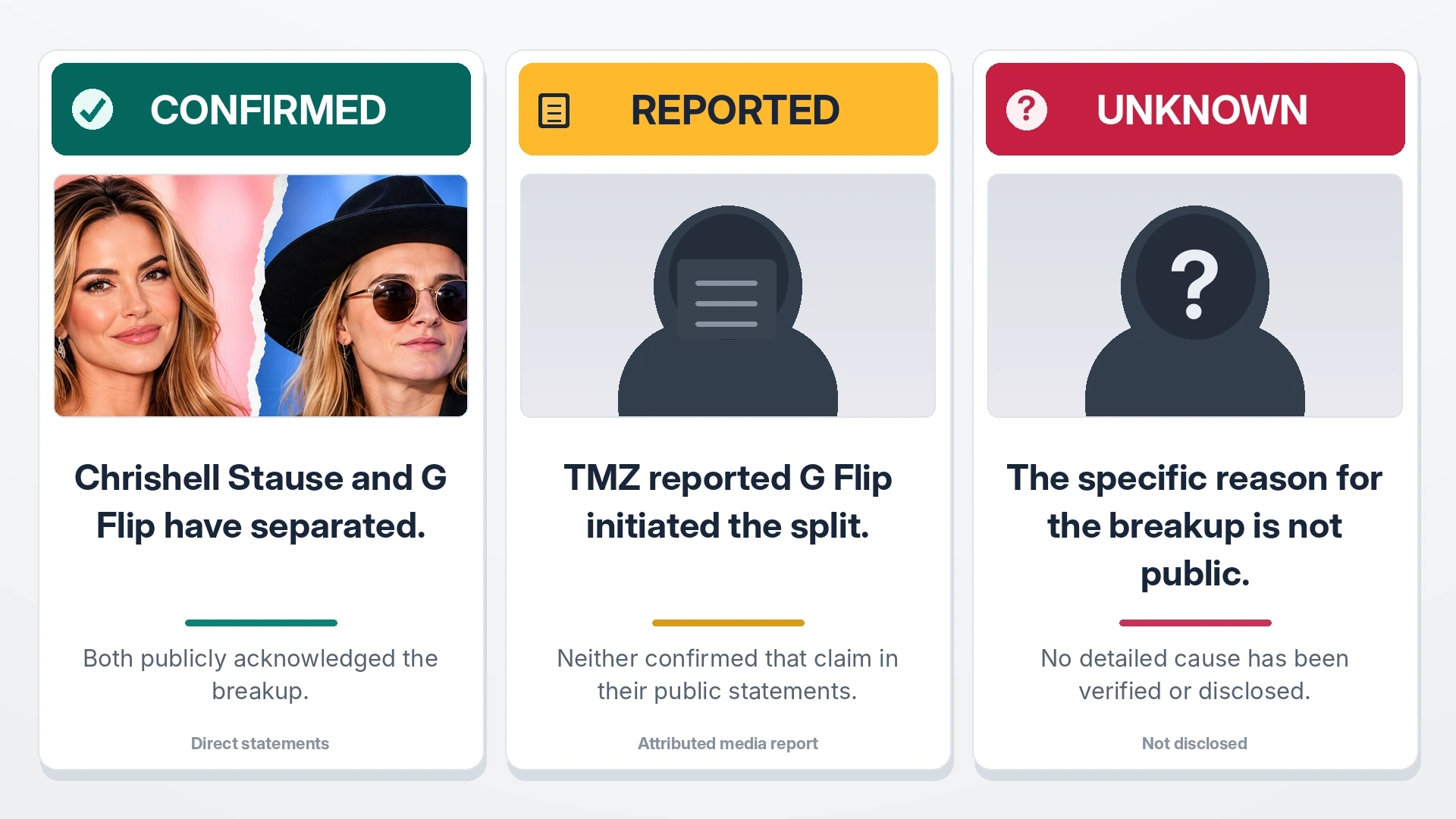 Fact-check infographic separating confirmed details of Chrishell Stause and G Flip's split from questions that remain unanswered