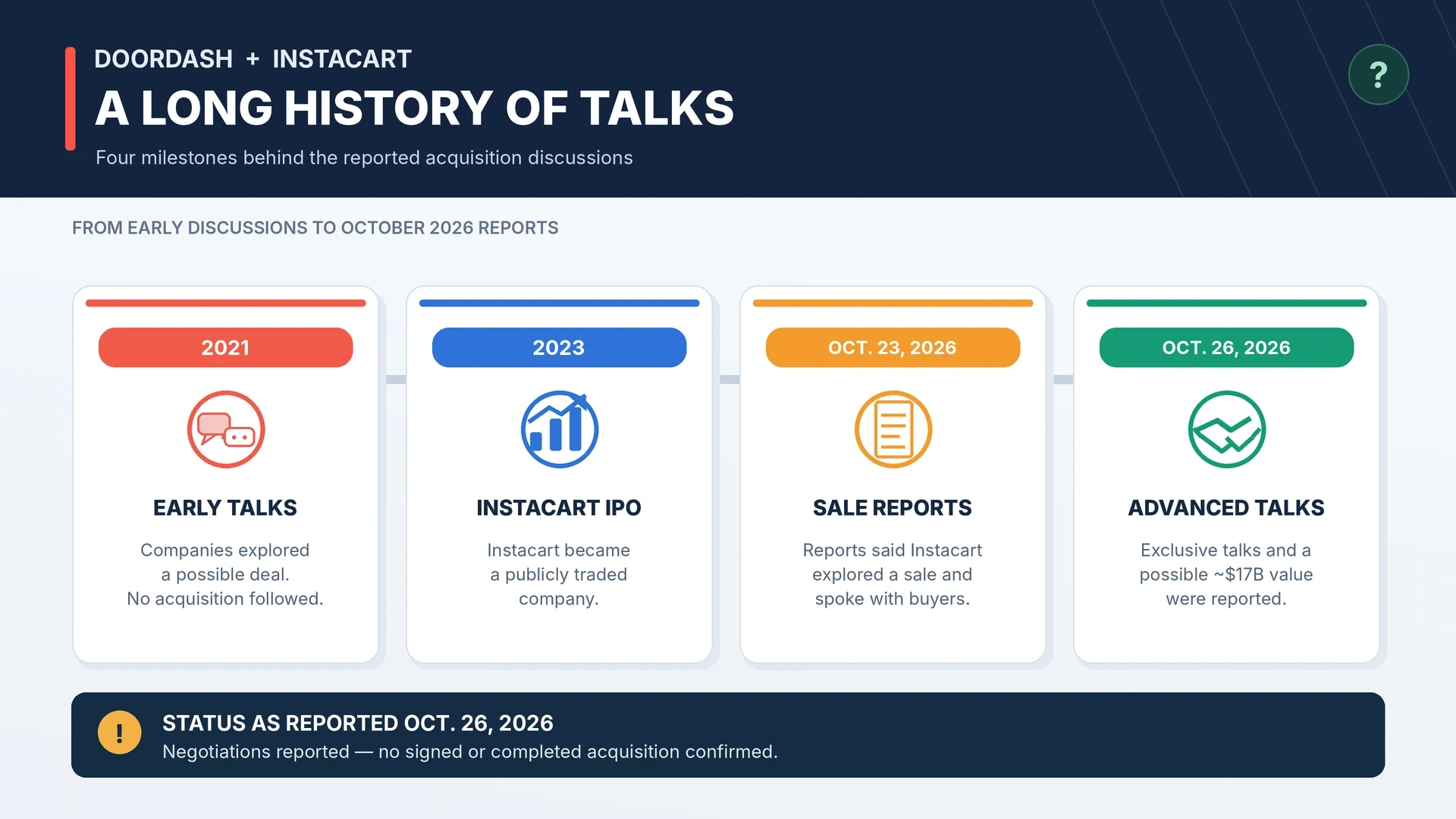 Timeline of DoorDash and Instacart acquisition discussions from earlier talks in 2021 to renewed negotiations reported in October 2026