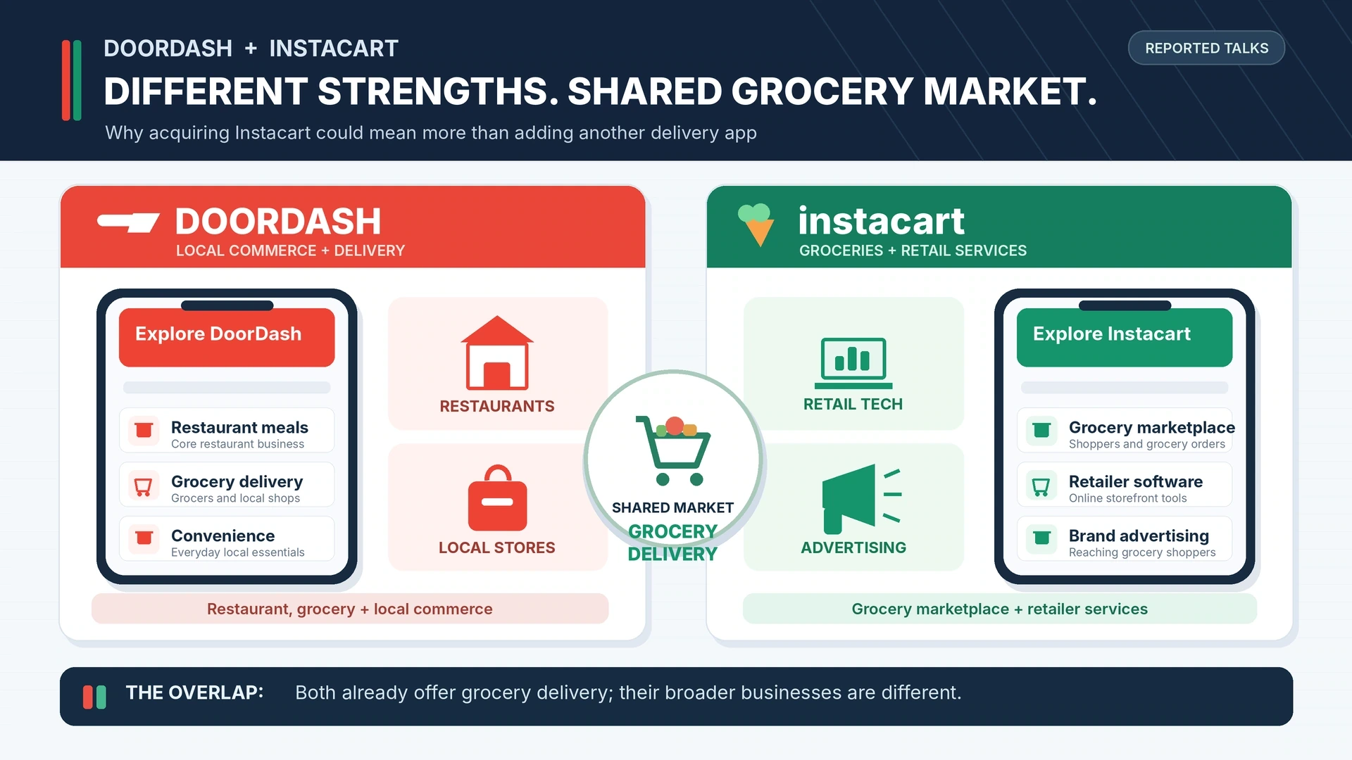 Comparison of DoorDash's restaurant and local delivery platform with Instacart's grocery marketplace, retailer technology, and advertising operations
