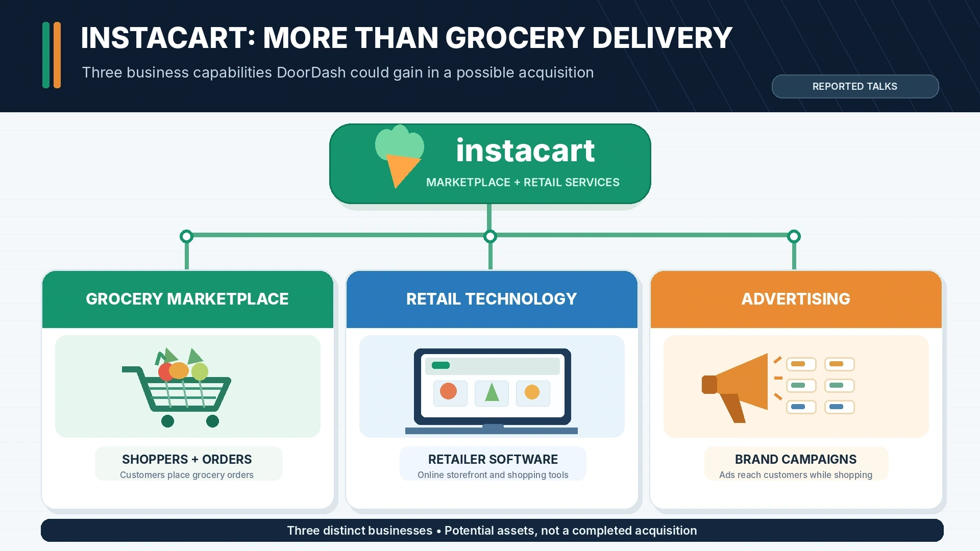 Three-part diagram showing Instacart's grocery marketplace, retailer software, and advertising business as potential acquisition assets