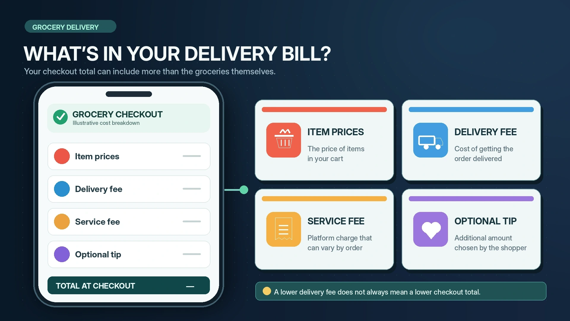 Infographic breaking a grocery delivery bill into item prices, delivery fees, service fees, and optional tips
