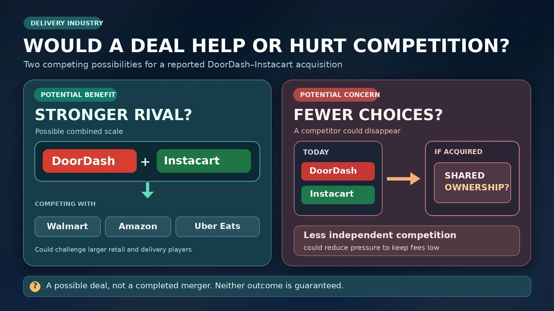 Diagram showing a potential combined DoorDash-Instacart platform competing with other grocery and delivery companies, including Walmart, Amazon, and Uber Eats