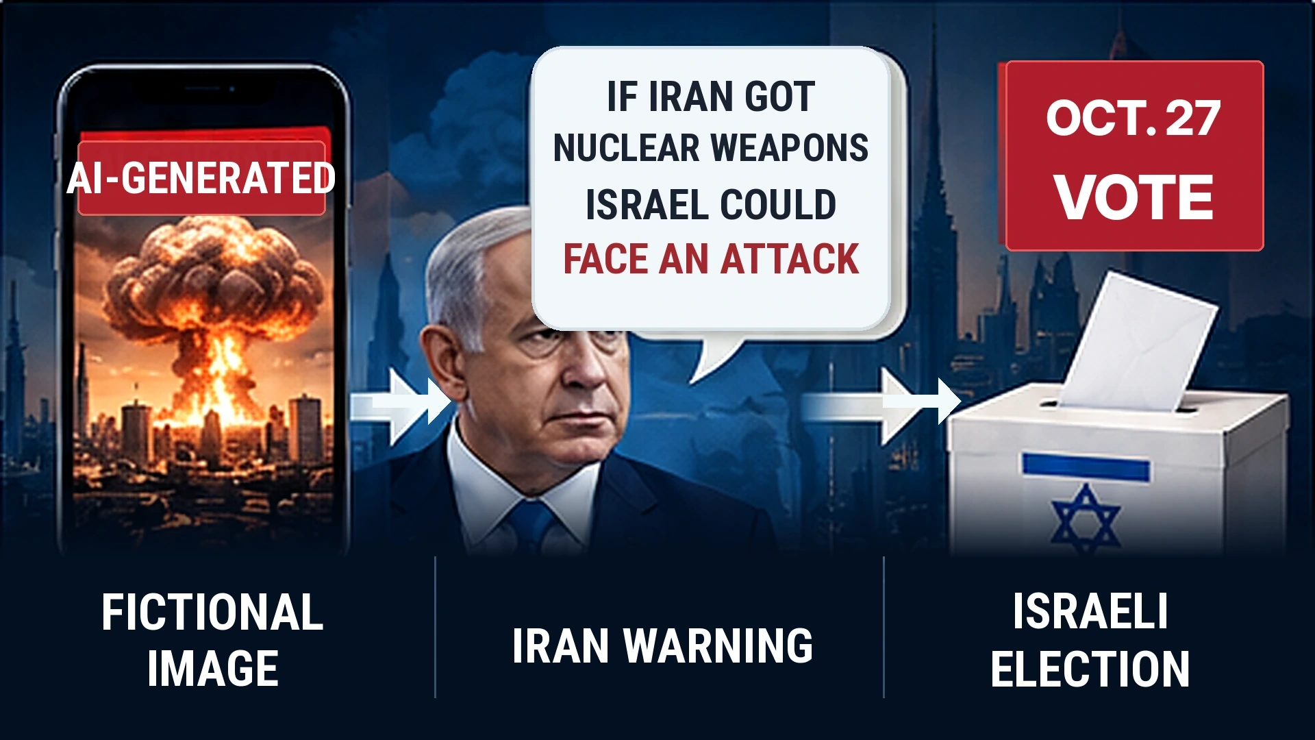 Diagram separating the AI-created mushroom cloud image, the warning about Iran, and the October 27 Israeli election