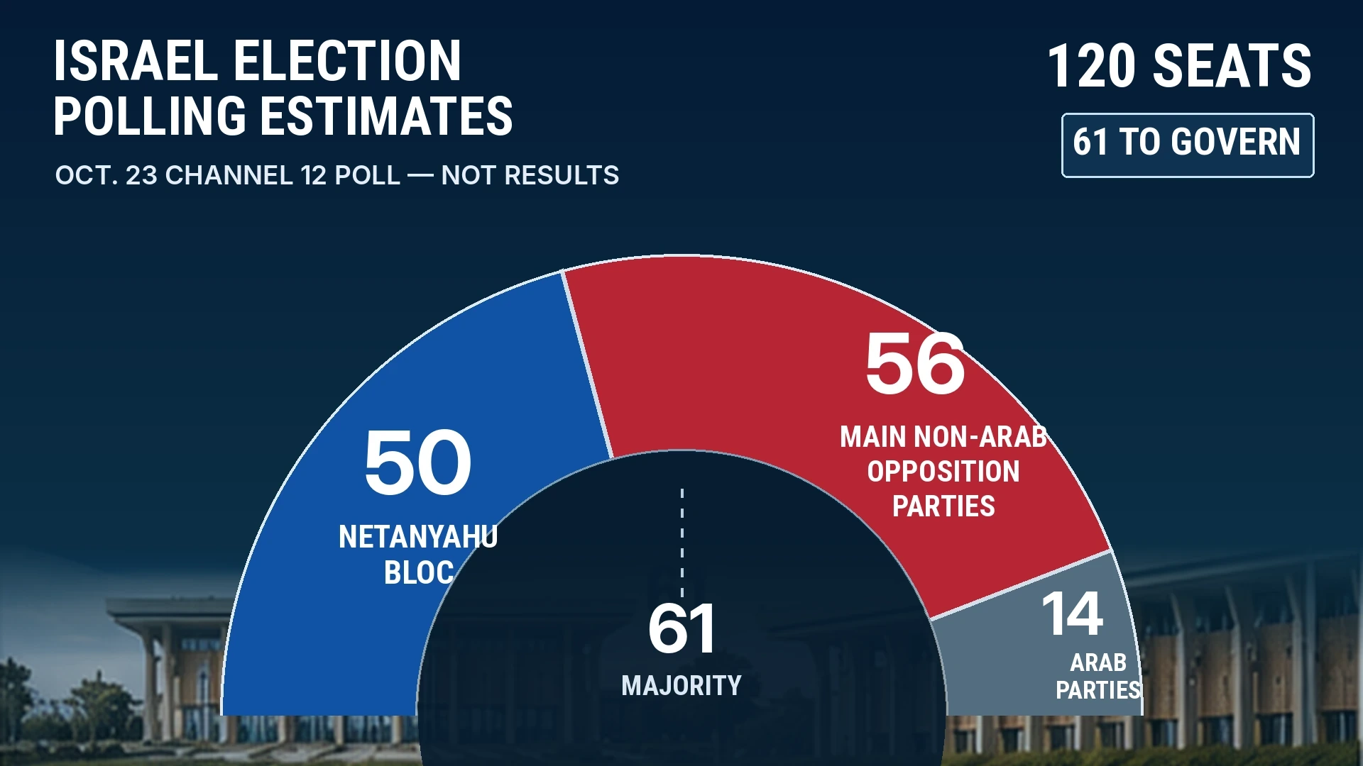 Israel's 120-seat Knesset with a 61-seat majority marker and the October 23 Channel 12 poll showing blocs at 50, 56, and 14 seats