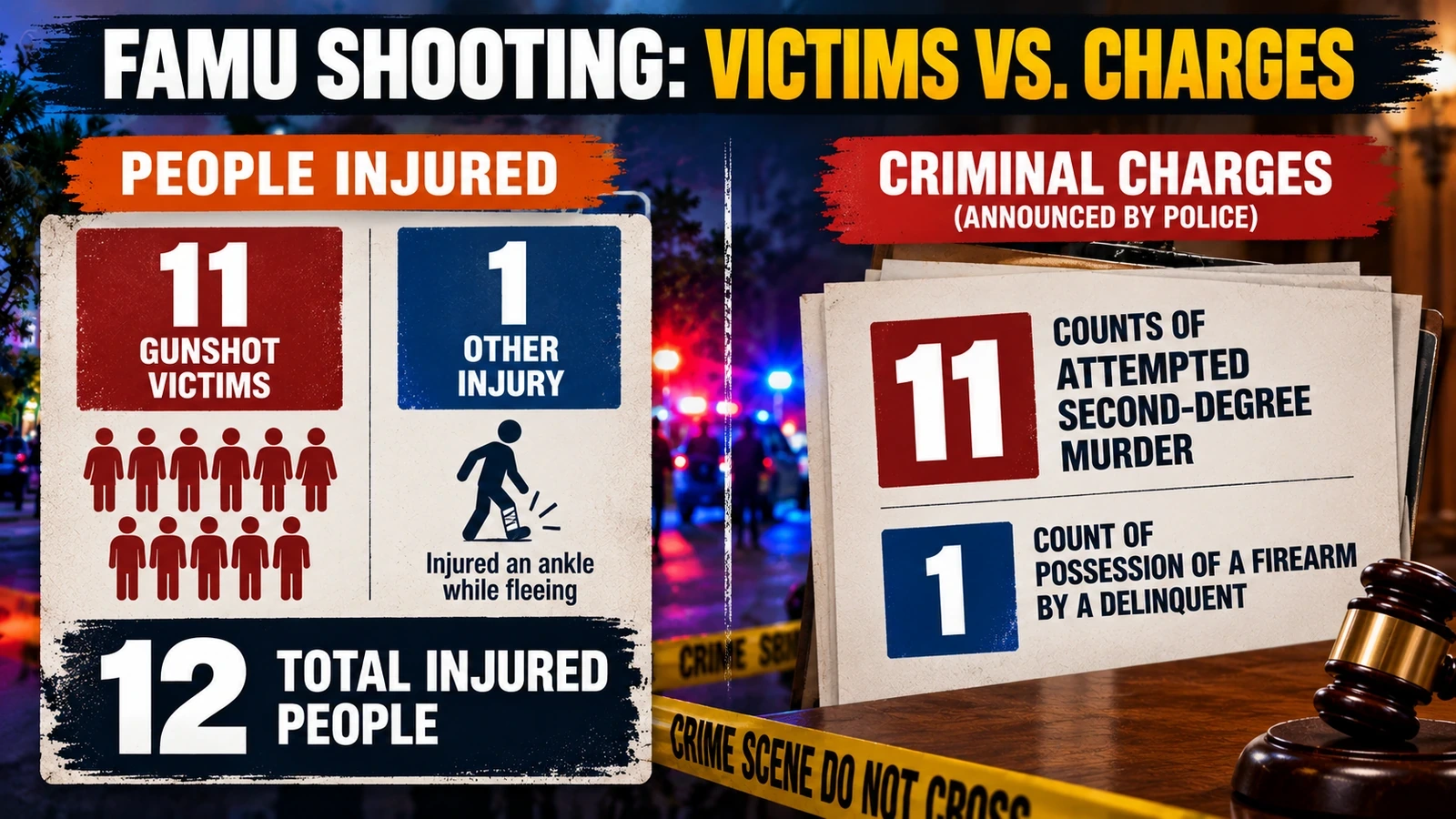 "Infographic distinguishing 11 gunshot victims, 12 total injured people, and the announced criminal charges"