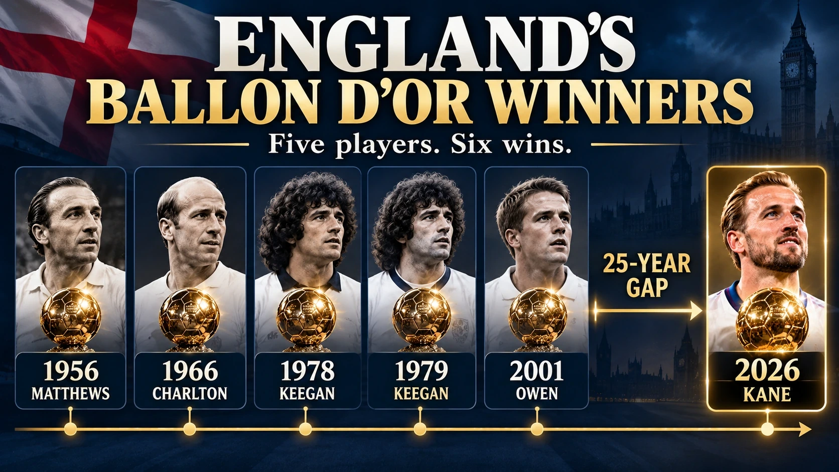 Timeline listing the five English men's Ballon d'Or winners from Stanley Matthews in 1956 to Harry Kane in 2026