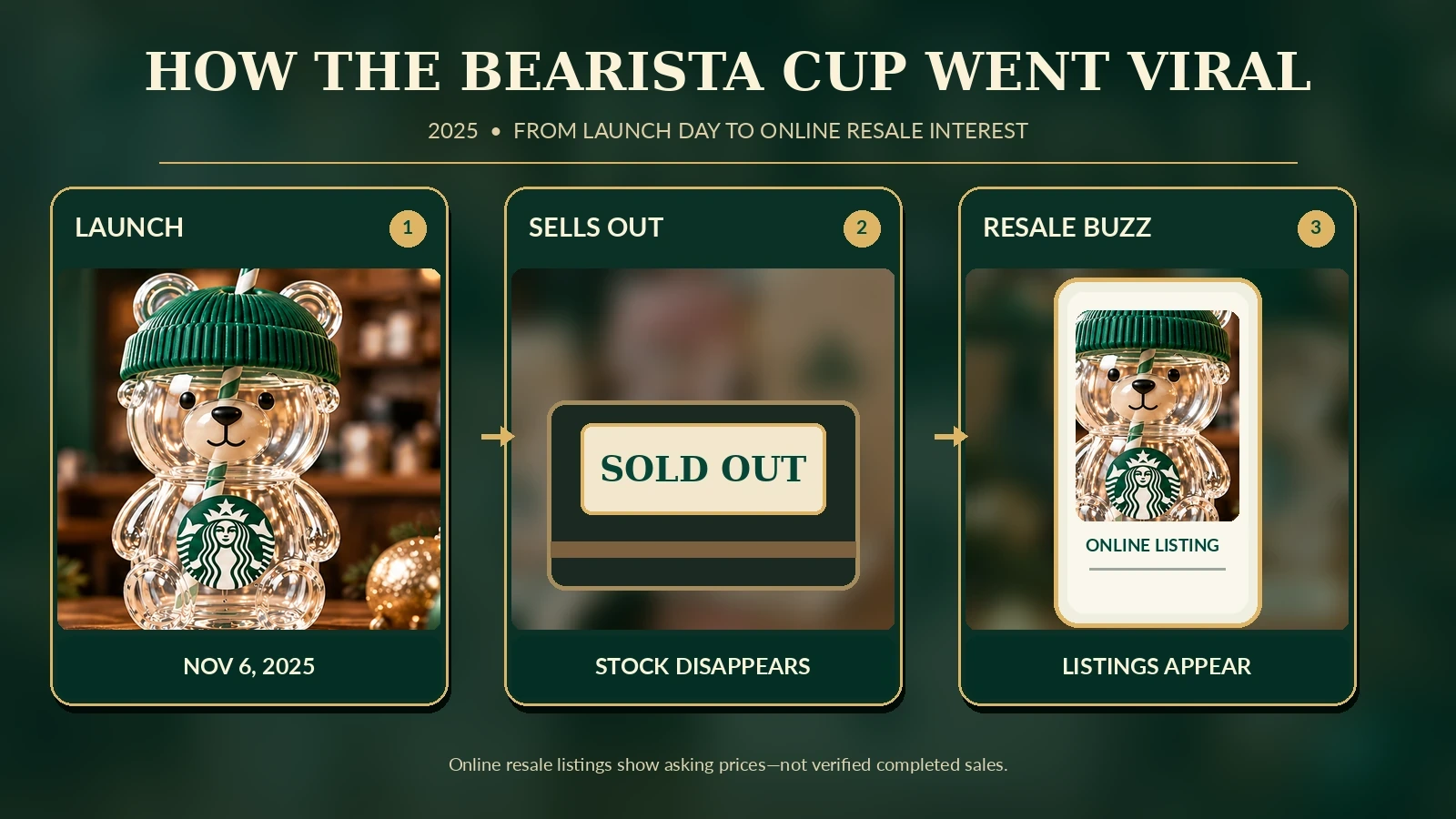 Editorial timeline of the 2025 Starbucks Bearista cup release, quick sellout and growth of online resale interest