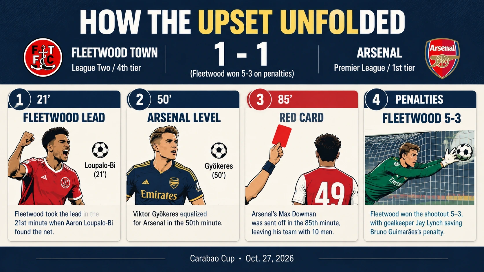 Four-panel match timeline showing Fleetwood's opening goal, Arsenal's equalizer, a late red card, and Fleetwood's penalty-shootout victory.