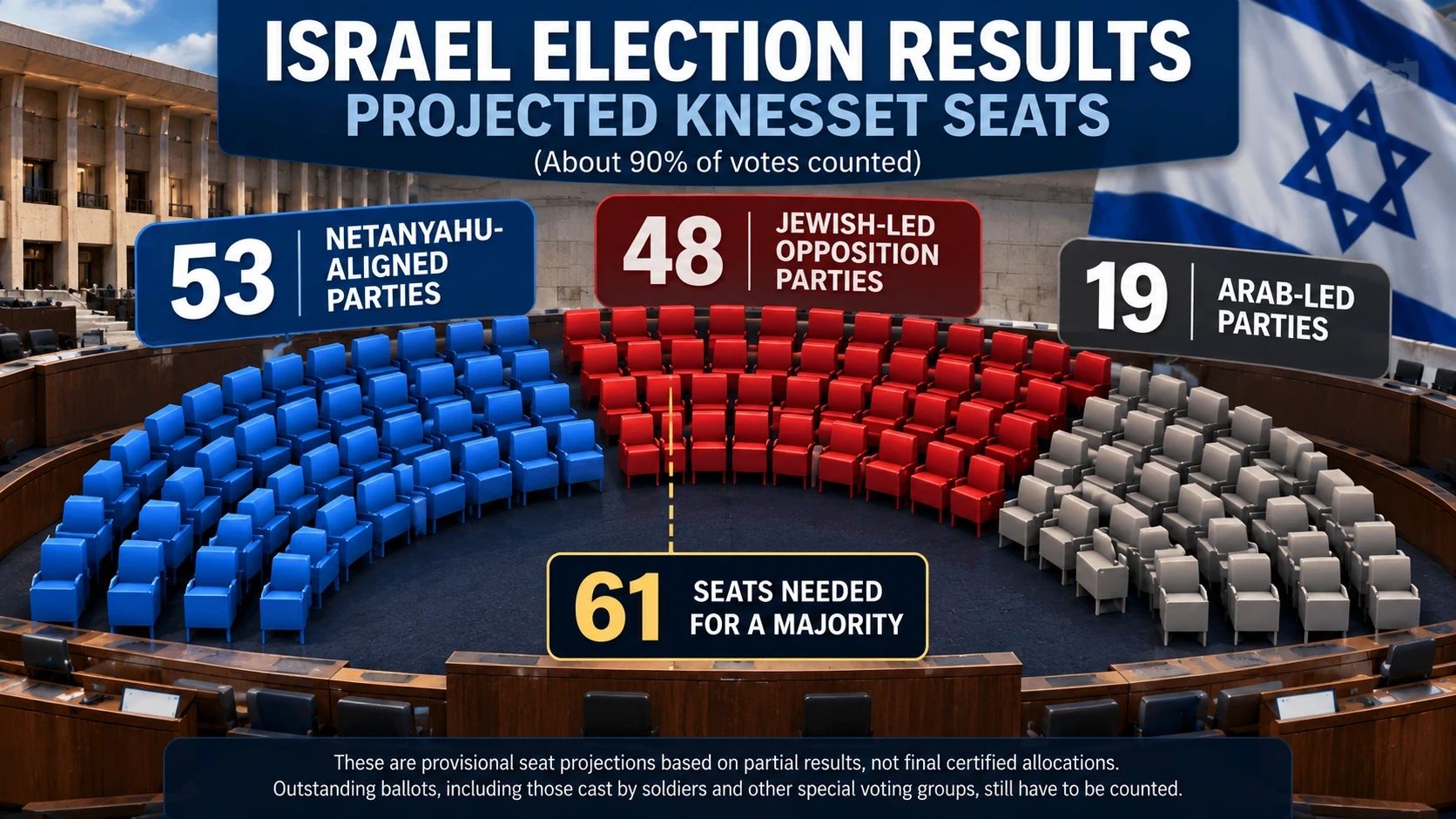 Infographic showing projected Israeli parliamentary seats for Netanyahu's bloc, Jewish-led opposition parties, and Arab-led parties